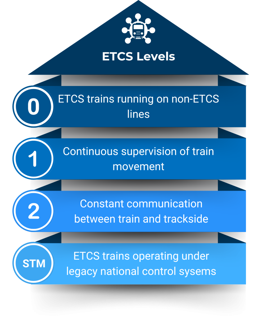 Diagram showing the different levels of ETCS