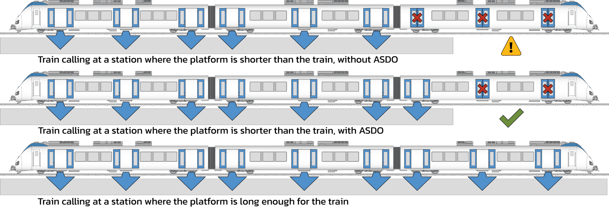 Illustration showing how Automatic Selective Door Operation (ASDO) prevents doors opening beyond a short platform by enabling only the doors adjacent to the platform.
