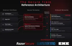 Secure train reference architecture showing how external interfaces connect through RazorSecure security gateways to protect onboard networks, including safety-critical, operational, and passenger systems.